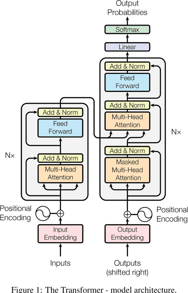 The Transformer model architecture: encoder and decoder stacks of multi-head attention and feed-forward sub-layers.