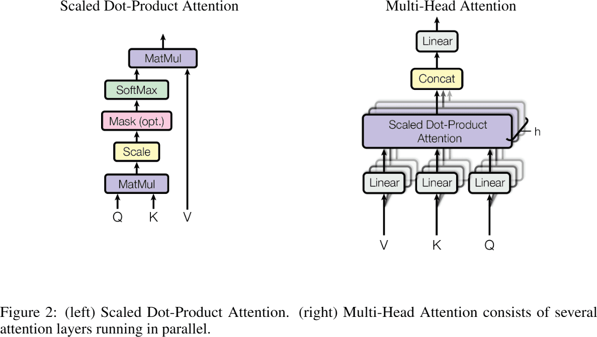 Scaled Dot-Product Attention and Multi-Head Attention block diagrams.