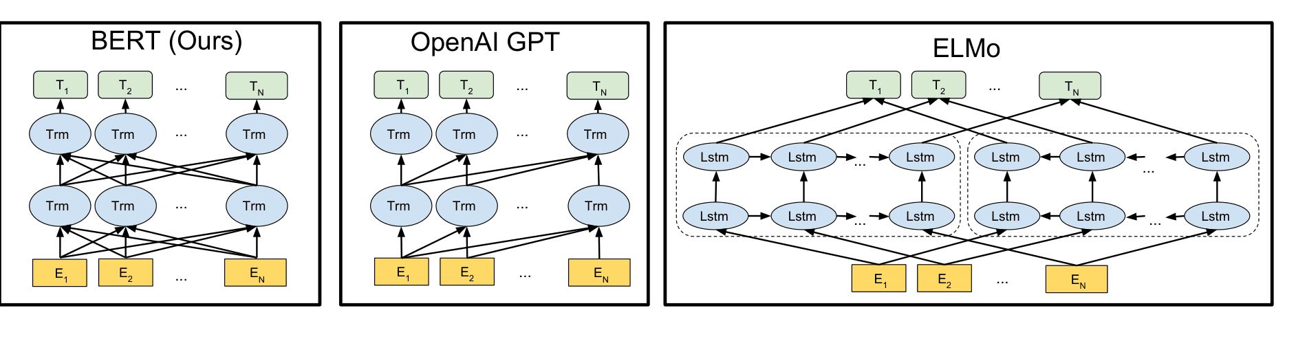 Three side-by-side architecture diagrams: BERT (a bidirectional Transformer whose Trm units attend both ways), OpenAI GPT (a left-to-right Transformer), and ELMo (concatenated independently trained left-to-right and right-to-left LSTMs).