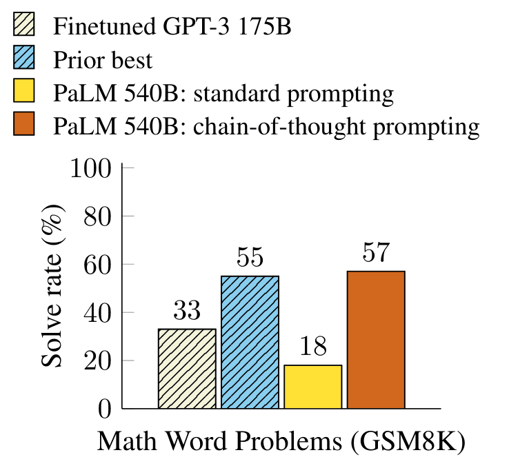 Bar chart of GSM8K solve rate: finetuned GPT-3, prior best, PaLM 540B standard prompting, and PaLM 540B chain-of-thought.