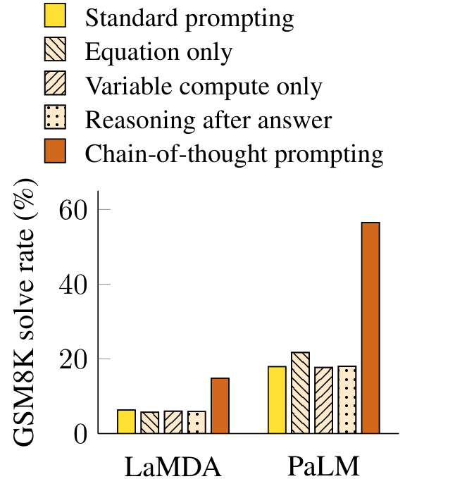 Bar chart comparing standard, equation only, variable compute only, reasoning after answer, and chain-of-thought prompting on GSM8K.