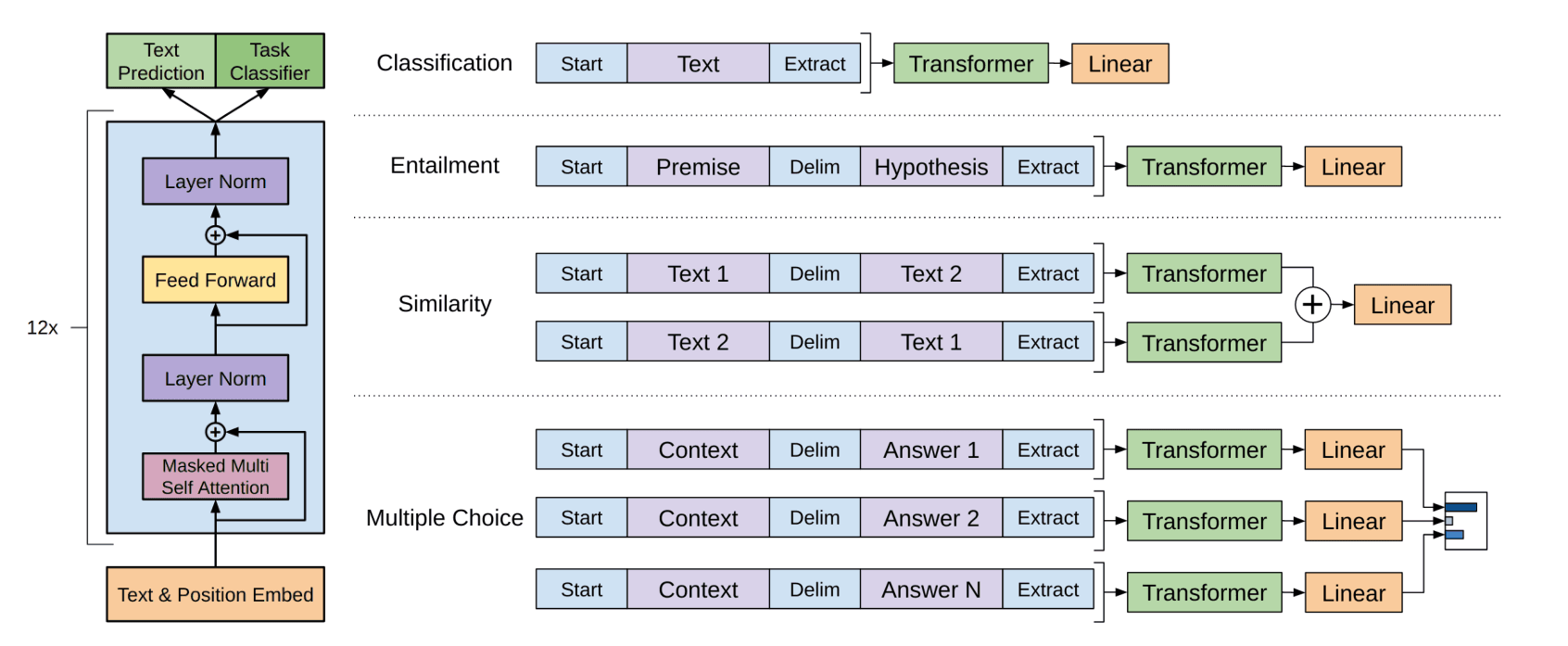 Left: a 12× Transformer decoder block (masked self-attention, layer norm, feed forward) topped by text-prediction and task-classifier heads. Right: input transformations converting classification, entailment, similarity, and multiple-choice tasks into token sequences fed through the same Transformer and a linear layer.
