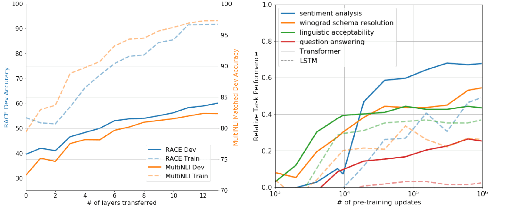 Left: line chart where RACE and MultiNLI dev/train accuracy rise steadily as more pre-trained layers are transferred. Right: line chart where zero-shot task performance (sentiment, winograd, linguistic acceptability, question answering) improves with pre-training updates, Transformer beating LSTM.