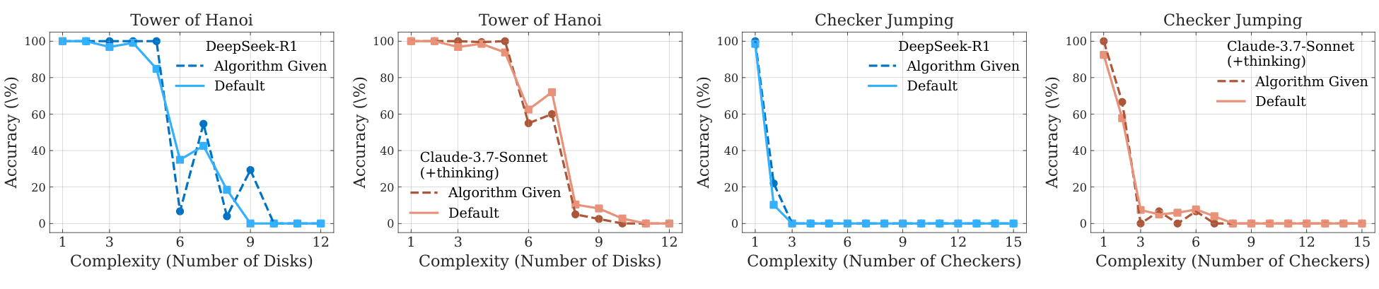 Four accuracy-versus-complexity plots comparing default problem-solving against algorithm-guided execution on Tower of Hanoi and Checker Jumping; the Algorithm Given and Default curves collapse at nearly the same complexity point.