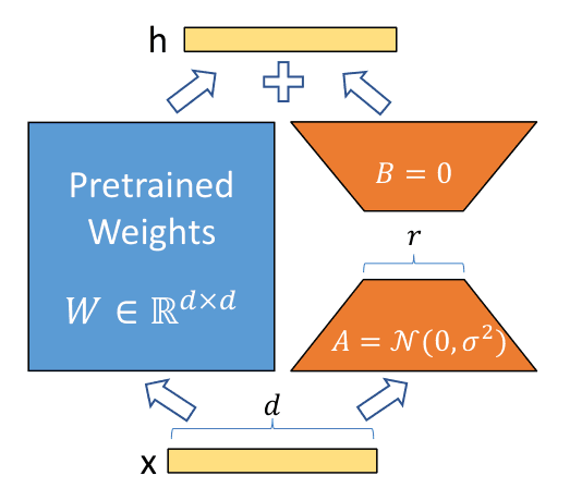 Diagram of the LoRA reparametrization: input x feeds both the frozen pretrained weight matrix W and a low-rank bypass of two trainable matrices A (initialized from a normal distribution) and B (initialized to zero), whose outputs are summed into h.