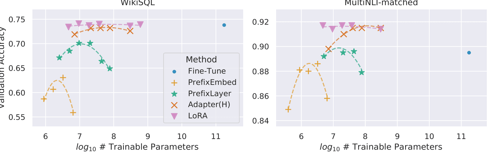 Two scatter plots of GPT-3 175B validation accuracy versus log trainable parameters on WikiSQL and MultiNLI-matched; LoRA (pink triangles) stays high and flat across parameter counts while PrefixEmbed and PrefixLayer degrade.