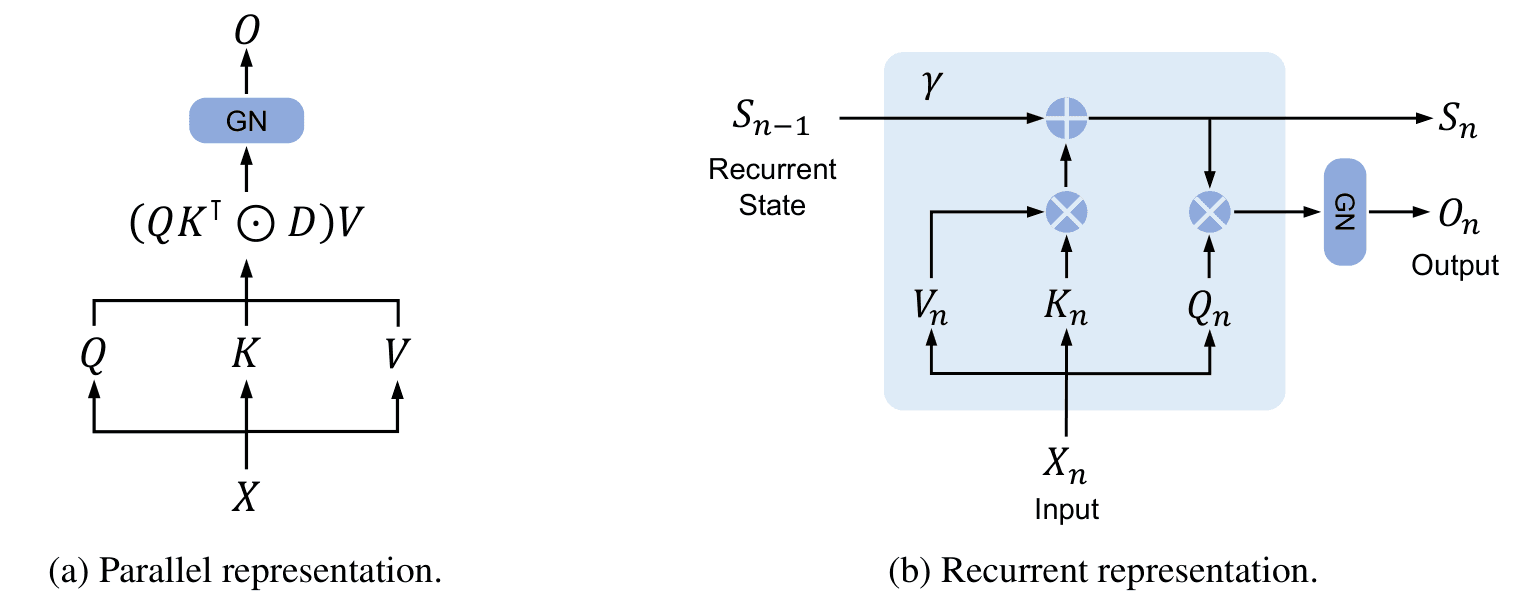 Two block diagrams: (a) the parallel representation computing (QKᵀ⊙D)V through a GroupNorm to output O, and (b) the recurrent representation updating state Sₙ from Sₙ₋₁ with γ, Vₙ, Kₙ, Qₙ to produce output Oₙ.