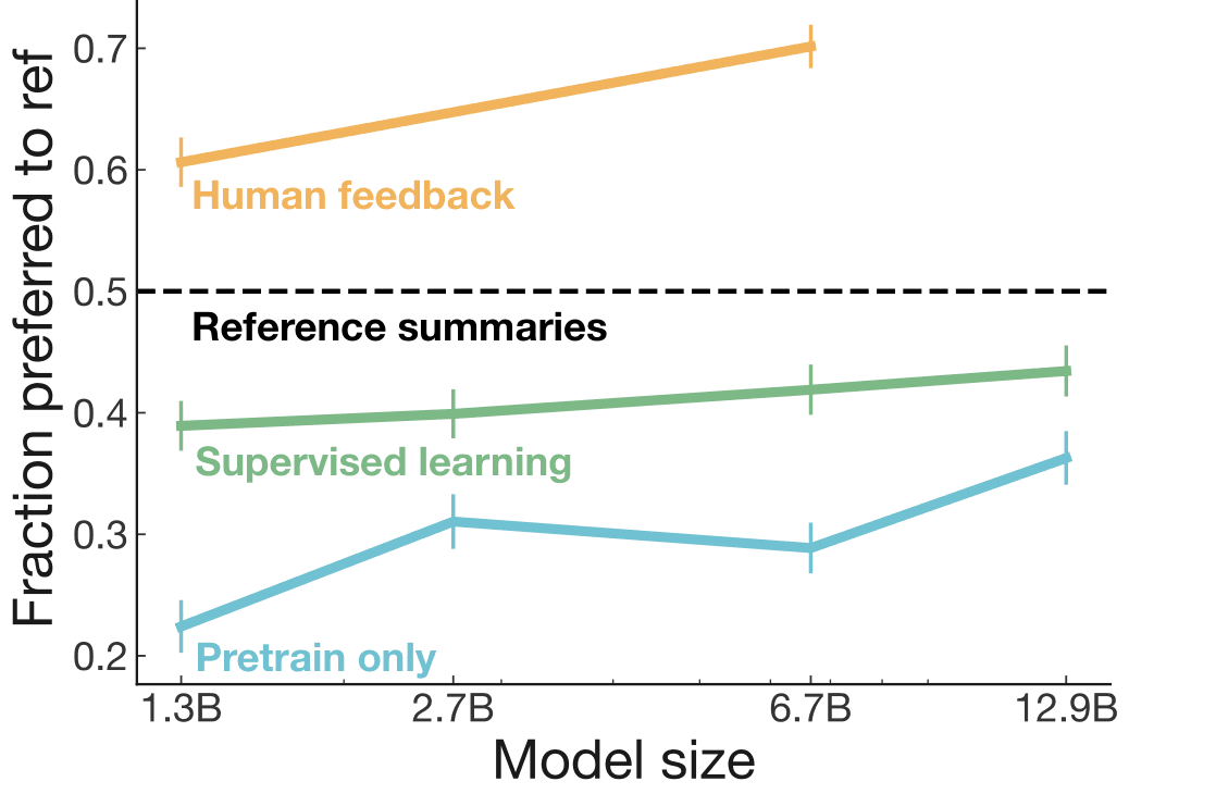 Line chart of fraction of summaries preferred to the reference versus model size (1.3B to 12.9B); human-feedback models rise above the 0.5 reference line while supervised-learning and pretrain-only models stay below it.