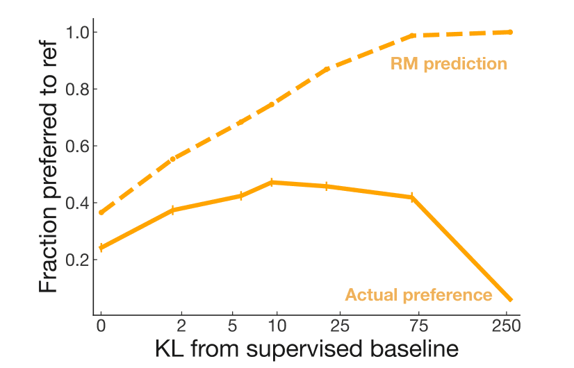 Line chart of fraction preferred to reference versus KL from the supervised baseline; the reward-model prediction keeps rising while actual human preference peaks early then falls, showing over-optimization.