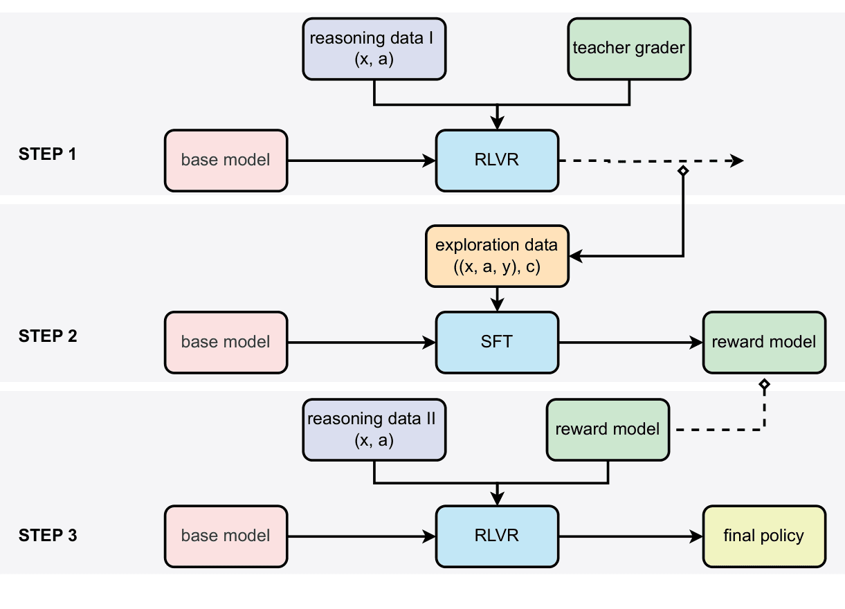 Three-step flow diagram: Step 1 trains a base model with RLVR using reasoning data and a teacher grader; Step 2 fine-tunes on exploration data to build a reward model; Step 3 runs RLVR with that reward model to produce the final policy.