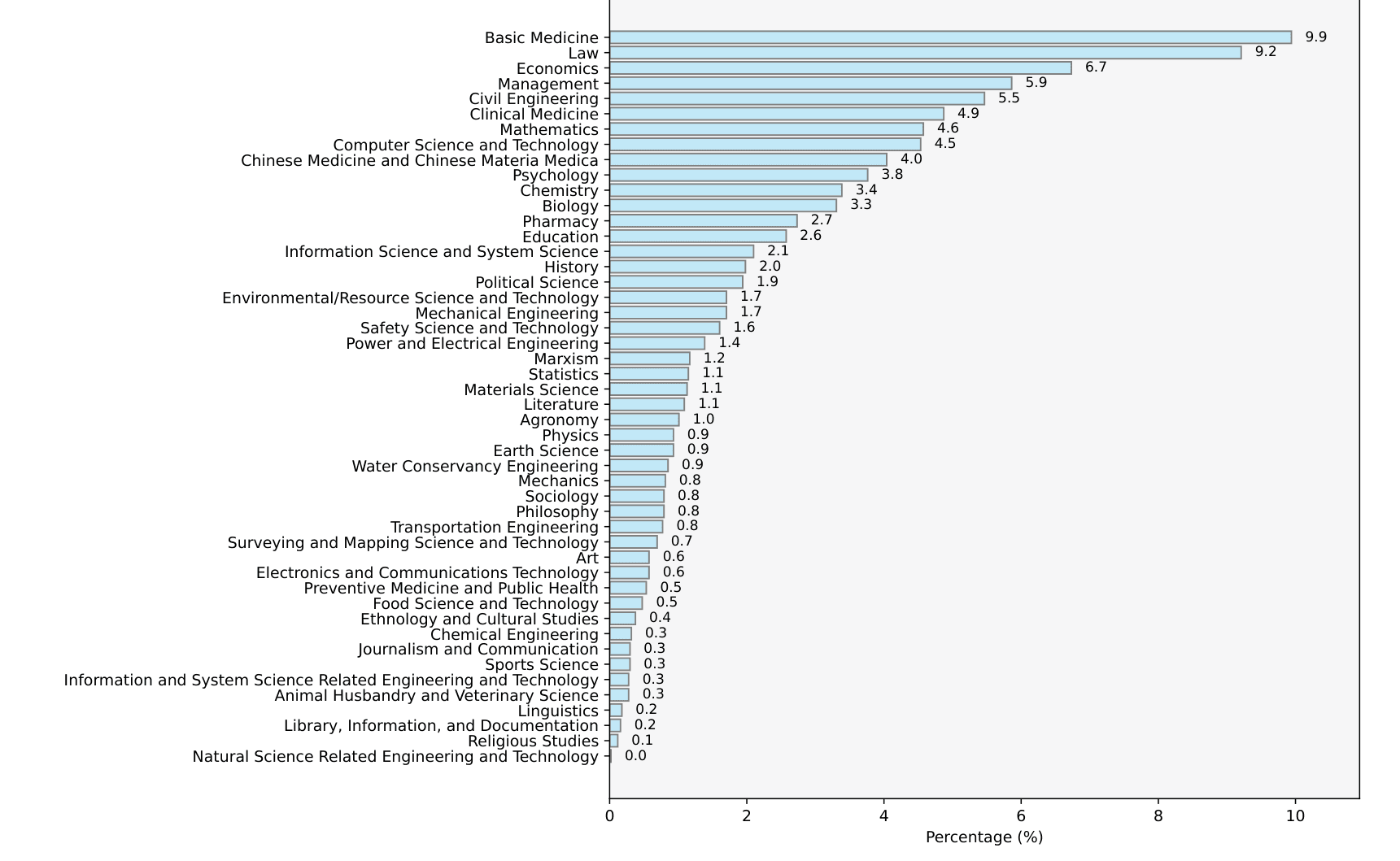 Horizontal bar chart of subject occurrence percentages in the ExamQA test set, led by Basic Medicine (9.9%), Law (9.2%), and Economics (6.7%), with a long tail down to near-zero for niche fields.